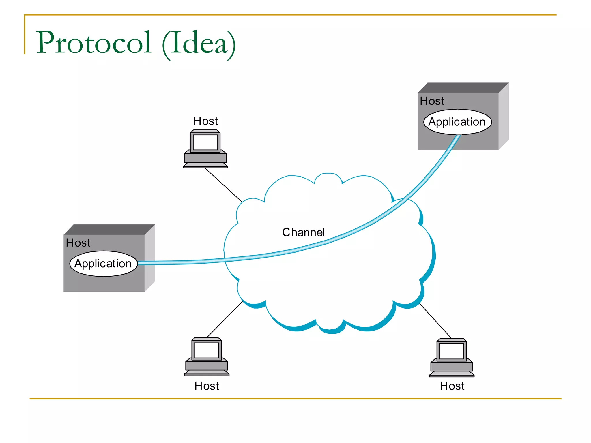 Protocol (Idea)
Host
Host
Host
Channel
Application
Host
Application
Host
 