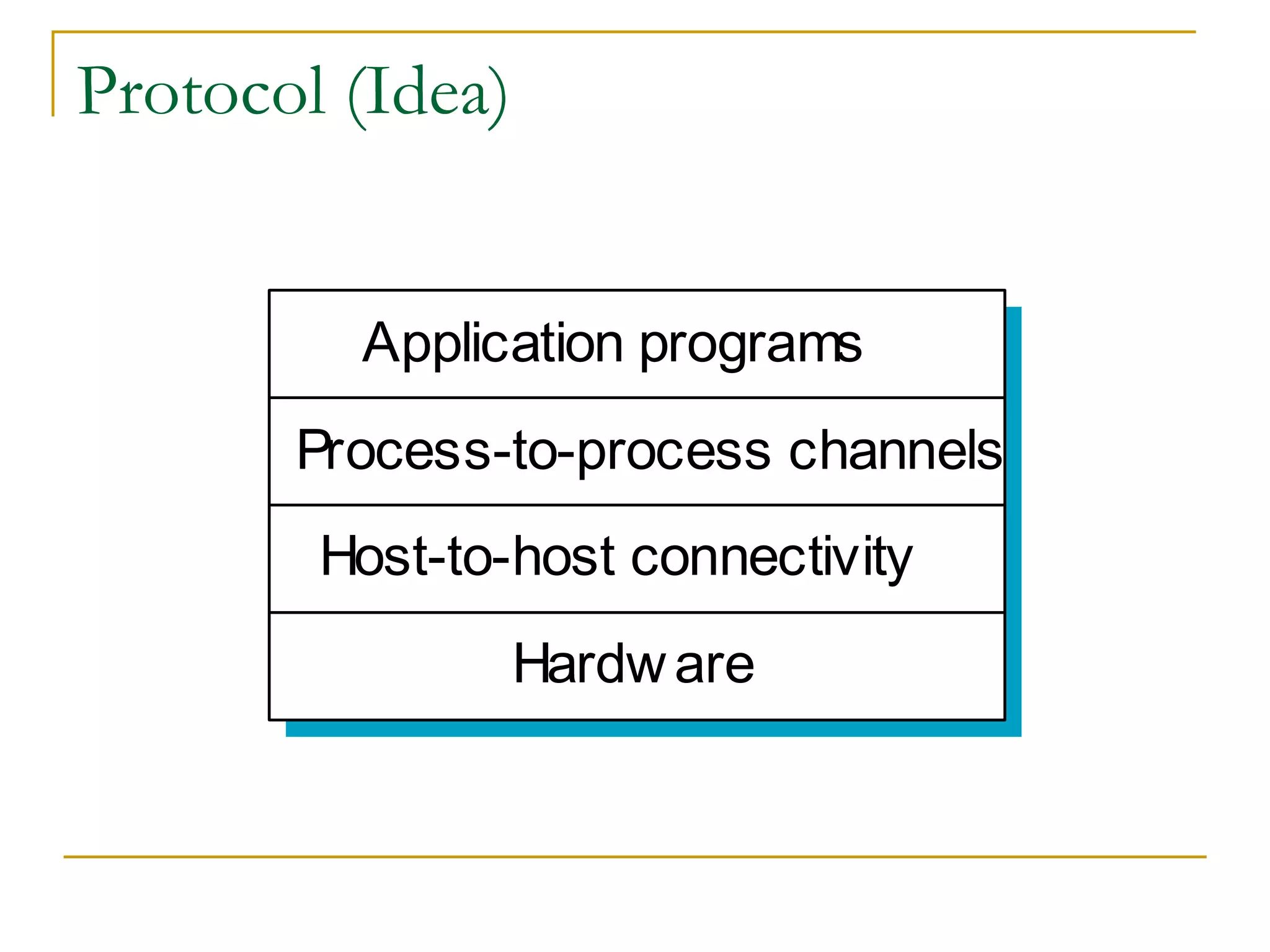 Protocol (Idea)
Application programs
Process-to-process channels
Host-to-host connectivity
Hardware
 