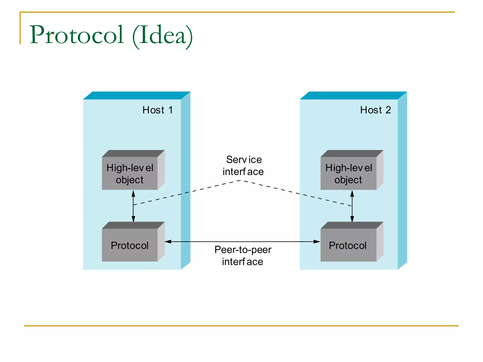 Protocol (Idea)
Host 1 Host 2
Serv ice
interf ace
Peer-to-peer
interf ace
High-lev el
object
High-lev el
object
Protocol Protocol
 