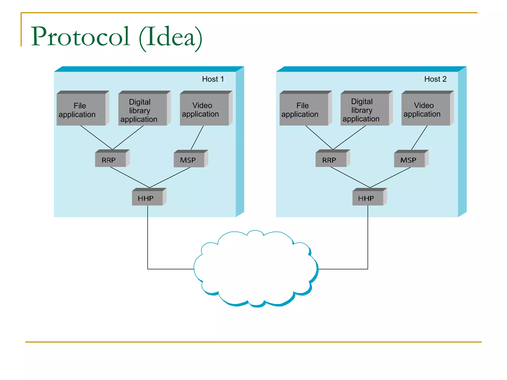 Protocol (Idea)
Host 1 Host 2
File
application
Digital
library
application
Video
application
File
application
Digital
library
application
Video
application
 
