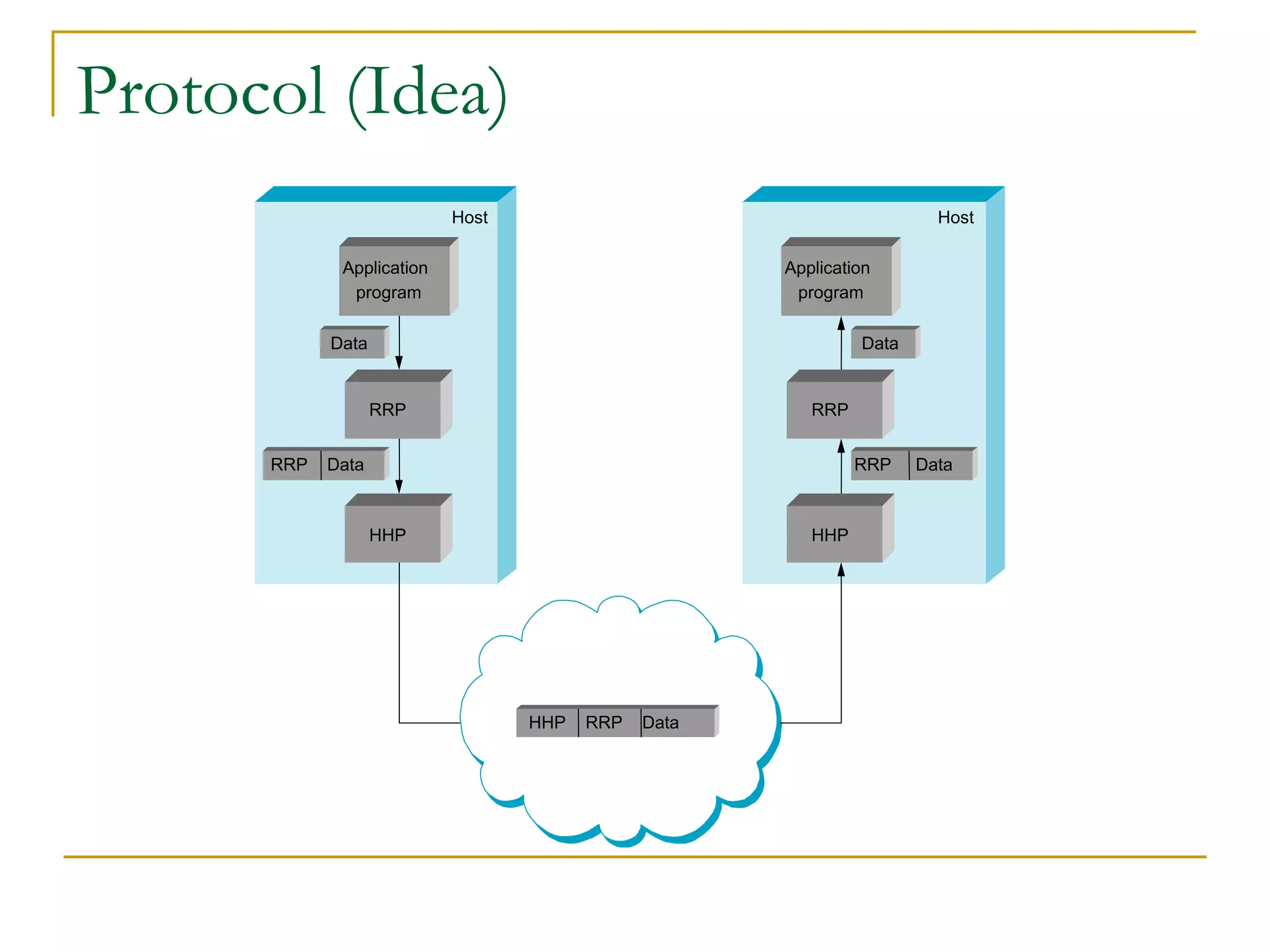 Protocol (Idea)
Host Host
Application
program
Application
program
RRP
Data Data
HHP
RRP
HHP
Application
program
Application
program
RRP Data RRP Data
HHP RRP Data
 