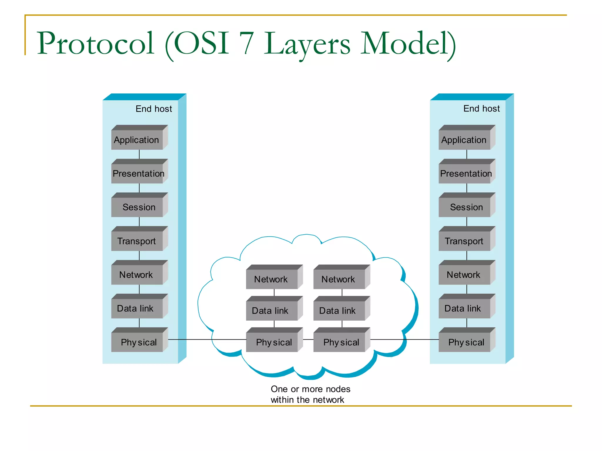 Protocol (OSI 7 Layers Model)
One or more nodes
within the network
End host
Application
Presentation
Session
Transport
Network
Data link
Phy sical
Network
Data link
Phy sical
Network
Data link
Phy sical
End host
Application
Presentation
Session
Transport
Network
Data link
Phy sical
 