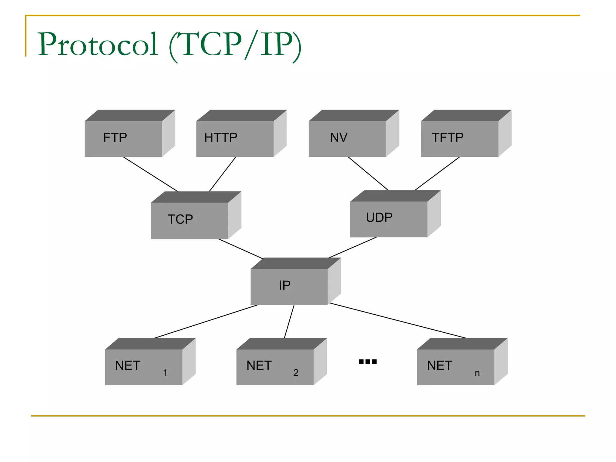Protocol (TCP/IP)
■ ■ ■
FTP
TCP UDP
IP
NET 1
NET 2
NET n
HTTP NV TFTP
 