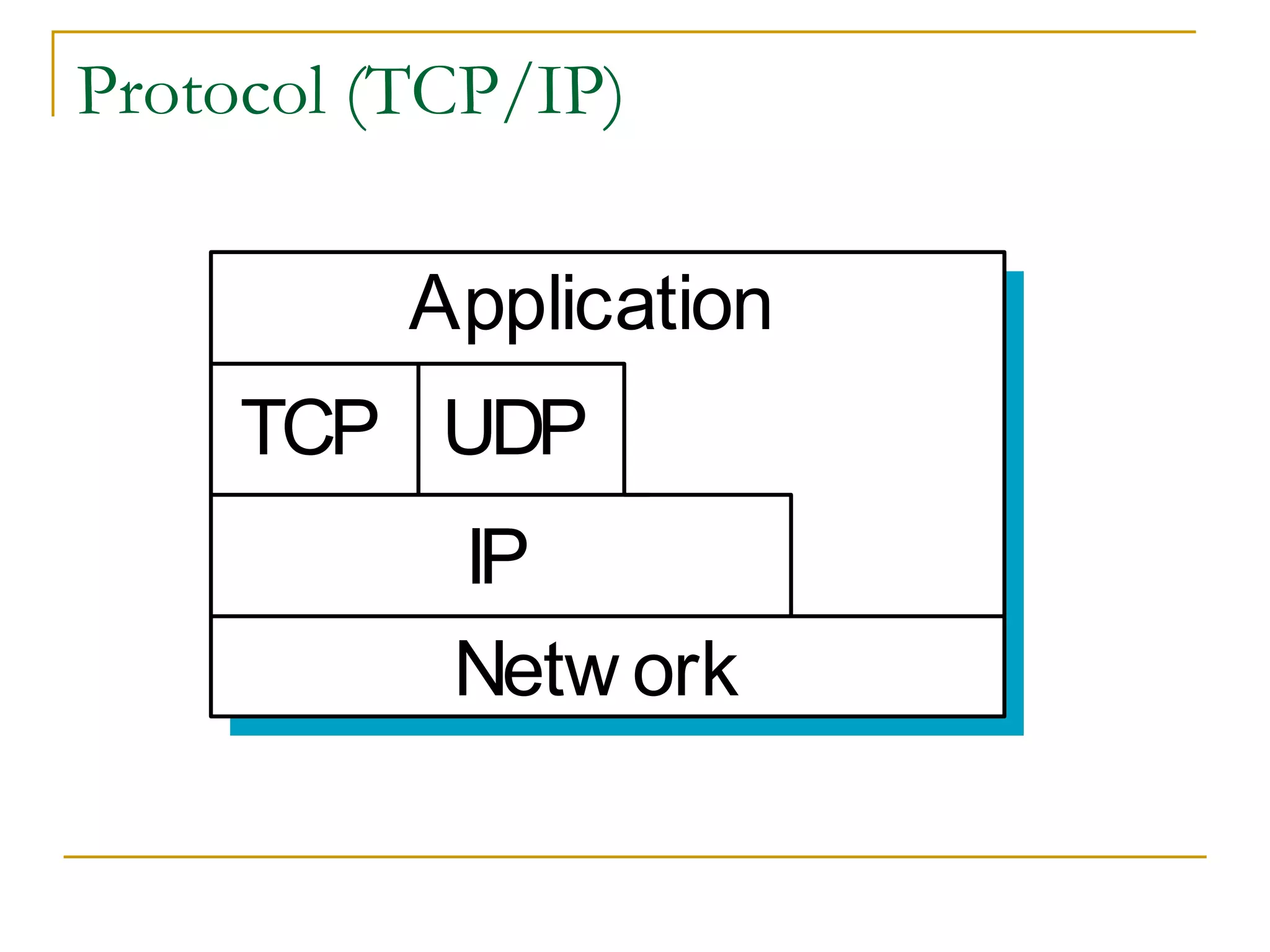 Protocol (TCP/IP)
TCP UDP
IP
Netw ork
Application
 