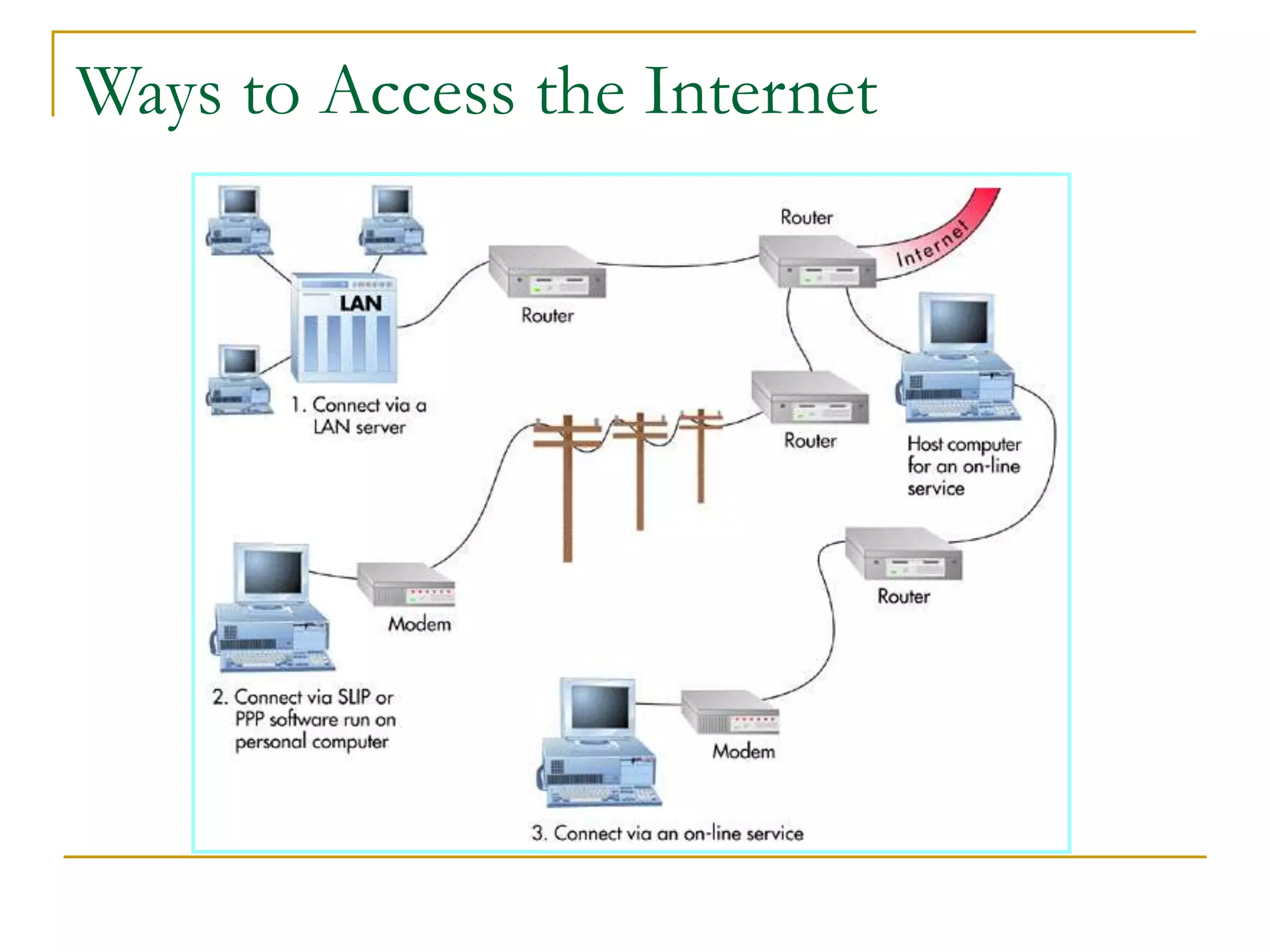 Ways to Access the Internet
 