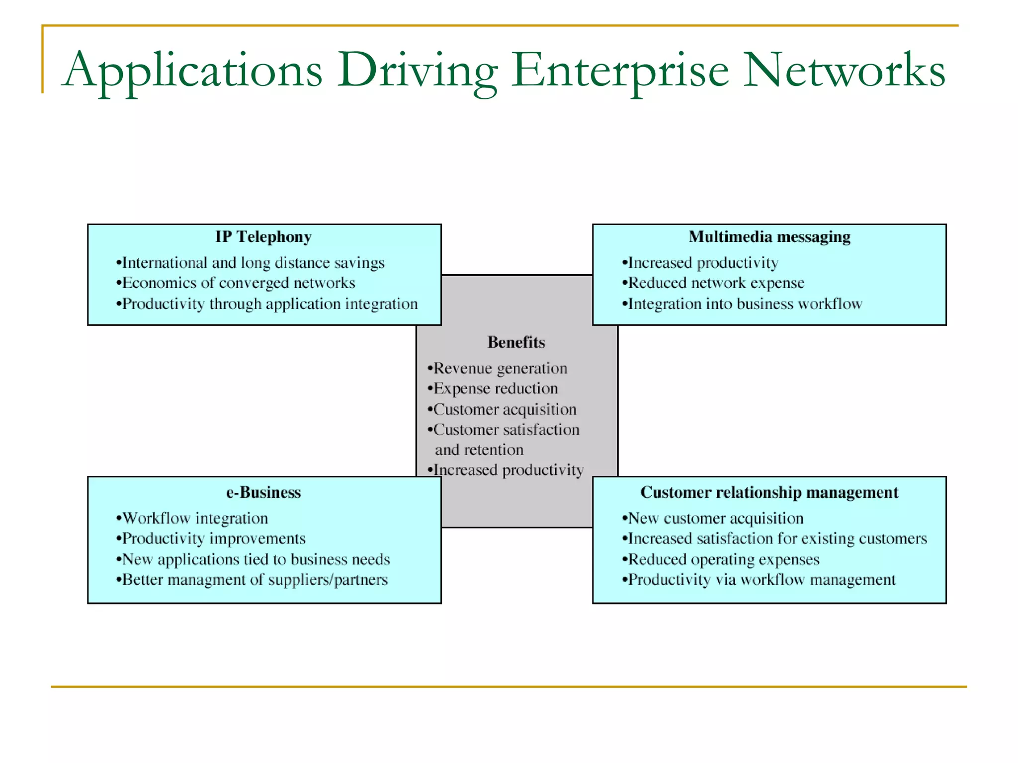 Applications Driving Enterprise Networks
 