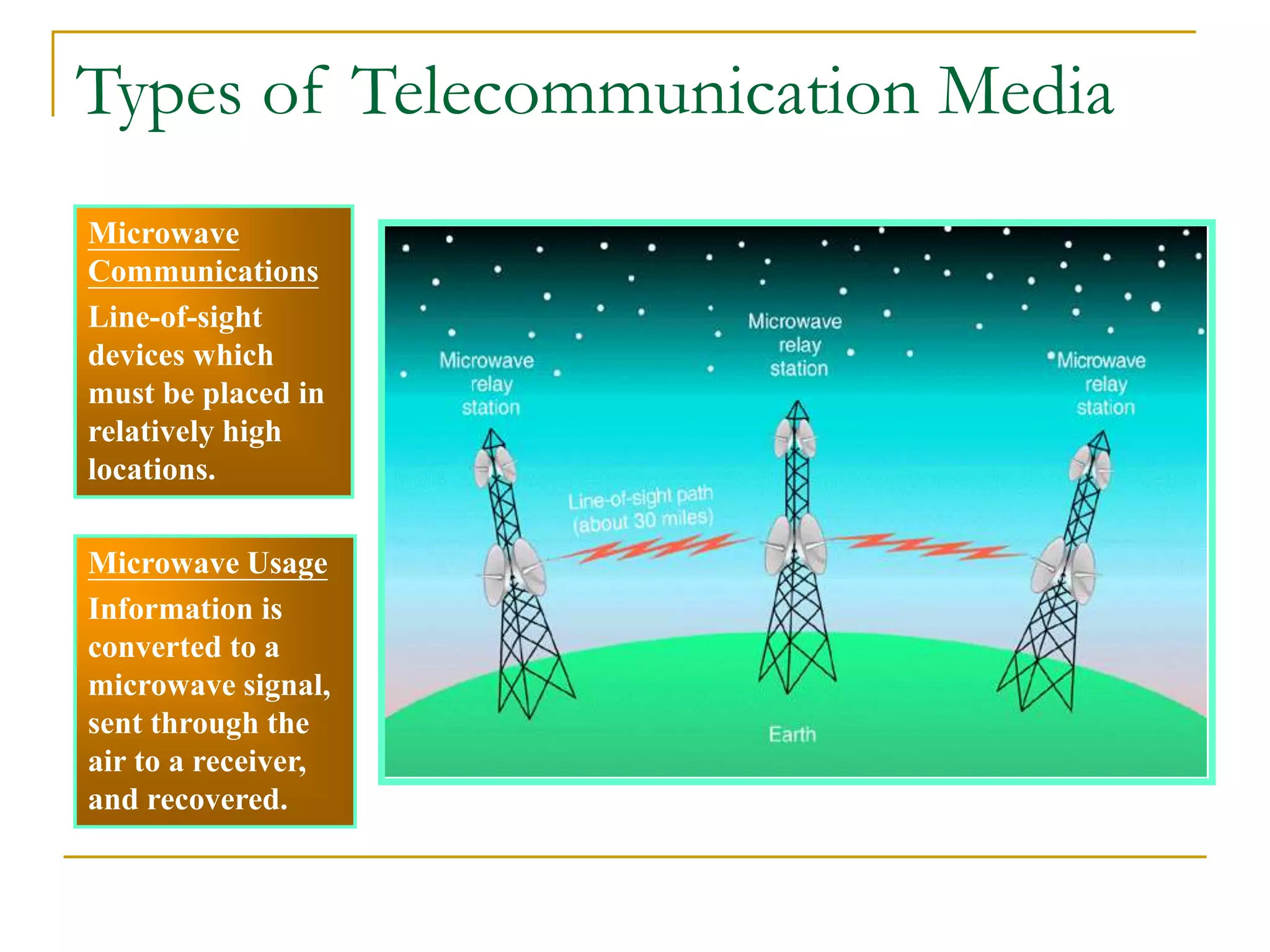 Microwave
Communications
Line-of-sight
devices which
must be placed in
relatively high
locations.
Microwave Usage
Information is
converted to a
microwave signal,
sent through the
air to a receiver,
and recovered.
Types of Telecommunication Media
 