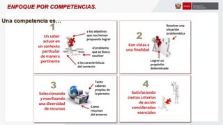 Una competencia es…
Un saber
actuar en
un contexto
particular
de manera
pertinente a las características
del contexto
al problema
que se busca
resolver
a los objetivos
que nos hemos
propuesto lograr
Seleccionando
y movilizando
una diversidad
de recursos
Tanto
saberes
propios de
la persona
Como
recursos
del entorno
Satisfaciendo
ciertos criterios
de acción
considerados
esenciales
Con vistas a
una finalidad
Resolver una
situación
problemática
Lograr un
propósito
determinado
1
2
3 4
ENFOQUE POR COMPETENCIAS.
 