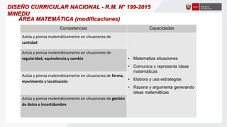 Competencias Capacidades
Actúa y piensa matemáticamente en situaciones de
cantidad
• Matematiza situaciones
• Comunica y representa ideas
matemáticas
• Elabora y usa estrategias
• Razona y argumenta generando
ideas matemáticas
Actúa y piensa matemáticamente en situaciones de
regularidad, equivalencia y cambio
Actúa y piensa matemáticamente en situaciones de forma,
movimiento y localización
Actúa y piensa matemáticamente en situaciones de gestión
de datos e incertidumbre
ÁREA MATEMÁTICA (modificaciones)
DISEÑO CURRICULAR NACIONAL - R.M. N° 199-2015
MINEDU
 