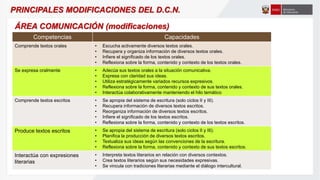 Competencias Capacidades
Comprende textos orales • Escucha activamente diversos textos orales.
• Recupera y organiza información de diversos textos orales.
• Infiere el significado de los textos orales.
• Reflexiona sobre la forma, contenido y contexto de los textos orales.
Se expresa oralmente • Adecúa sus textos orales a la situación comunicativa.
• Expresa con claridad sus ideas.
• Utiliza estratégicamente variados recursos expresivos.
• Reflexiona sobre la forma, contenido y contexto de sus textos orales.
• Interactúa colaborativamente manteniendo el hilo temático
Comprende textos escritos • Se apropia del sistema de escritura (solo ciclos II y III).
• Recupera información de diversos textos escritos.
• Reorganiza información de diversos textos escritos.
• Infiere el significado de los textos escritos.
• Reflexiona sobre la forma, contenido y contexto de los textos escritos.
Produce textos escritos • Se apropia del sistema de escritura (solo ciclos II y III).
• Planifica la producción de diversos textos escritos.
• Textualiza sus ideas según las convenciones de la escritura.
• Reflexiona sobre la forma, contenido y contexto de sus textos escritos.
Interactúa con expresiones
literarias
• Interpreta textos literarios en relación con diversos contextos.
• Crea textos literarios según sus necesidades expresivas.
• Se vincula con tradiciones literarias mediante el diálogo intercultural.
ÁREA COMUNICACIÓN (modificaciones)
PRINCIPALES MODIFICACIONES DEL D.C.N.
 