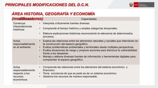 Competencias Capacidades
Construye
interpretaciones
históricas
• Interpreta críticamente fuentes diversas.
• Comprende el tiempo histórico y emplea categorías temporales.
• Elabora explicaciones históricas reconociendo la relevancia de determinados
procesos.
Actúa
responsablemente
en el ambiente
• Explica las relaciones entre los elementos naturales y sociales que intervienen en
la construcción del espacio geográfico.
• Evalúa problemáticas ambientales y territoriales desde múltiples perspectivas.
• Evalúa situaciones de riesgo y propone acciones para disminuir la vulnerabilidad
frente a los desastres.
• Maneja y elabora diversas fuentes de información y herramientas digitales para
comprender el espacio geográfico.
Actúa
responsablemente
respecto a los
recursos
económicos
• Comprende las relaciones entre los elementos del sistema económico y
financiero.
• Toma conciencia de que es parte es de un sistema económico
• Gestiona los recursos de manera responsable.
ÁREA HISTORIA, GEOGRAFÍA Y ECONOMÍA
(modificaciones)
PRINCIPALES MODIFICACIONES DEL D.C.N.
 
