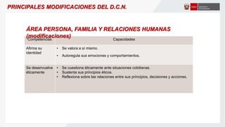 Competencias Capacidades
Afirma su
identidad
• Se valora a sí mismo.
• Autoregula sus emociones y comportamientos.
Se desenvuelve
éticamente
• Se cuestiona éticamente ante situaciones cotidianas.
• Sustenta sus principios éticos.
• Reflexiona sobre las relaciones entre sus principios, decisiones y acciones.
ÁREA PERSONA, FAMILIA Y RELACIONES HUMANAS
(modificaciones)
PRINCIPALES MODIFICACIONES DEL D.C.N.
 
