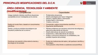 Competencias Capacidades
Indaga mediante métodos científicos situaciones
susceptibles de ser investigadas por la ciencia
• Problematiza situaciones
• Diseña estrategias para hacer indagación
• Genera y registra datos o información
• Analiza datos o información
• Evalúa y comunica
Explica el mundo físico, basado en conocimientos
científicos
• Comprende y aplica conocimientos científicos
• Argumenta científicamente
Diseña y produce prototipos tecnológicos que
resuelvan problemas de su entorno
• Plantea problemas que requieren soluciones tecnológicas y
selecciona alternativas de solución
• Diseña alternativas de solución al problema
• Implementa y valida alternativas de solución
• Evalúa y comunica la eficiencia, la confiabilidad y los
posibles impactos del prototipo
Construye una posición crítica sobre la ciencia y
tecnología en la sociedad
• Evalúa las implicancias del saber y del quehacer científico y
tecnológico
• Toma posición crítica frente a cuestiones sociocientíficas
ÁREA CIENCIA, TECNOLOGÍA Y AMBIENTE
(modificaciones)
PRINCIPALES MODIFICACIONES DEL D.C.N.
 