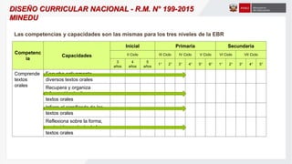 Competenc
ia
Capacidades
Inicial Primaria Secundaria
II Ciclo III Ciclo IV Ciclo V Ciclo VI Ciclo VII Ciclo
3
años
4
años
5
años
1° 2° 3° 4° 5° 6° 1° 2° 3° 4° 5°
Comprende
textos
orales
Escucha activamente
diversos textos orales
Recupera y organiza
información de diversos
textos orales
Infiere el significado de los
textos orales
Reflexiona sobre la forma,
contenido, contexto de los
textos orales
Las competencias y capacidades son las mismas para los tres niveles de la EBR
DISEÑO CURRICULAR NACIONAL - R.M. N° 199-2015
MINEDU
 
