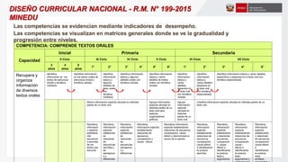 COMPETENCIA: COMPRENDE TEXTOS ORALES
Capacidad
Inicial Primaria Secundaria
II Ciclo III Ciclo IV Ciclo V Ciclo VI Ciclo VII Ciclo
3
años
4
años
5
años
1° 2° 3° 4° 5° 6° 1° 2° 3° 4° 5°
Recupera y
organiza
información
de diversos
textos orales
Identifica
información en los
textos de estructura
simple y temática
cotidiana.
Identifica información
en los textos orales de
estructura simple y
temática variada.
Identifica
información
básica y
algunos
detalles de
texto orales
con
temática
cotidiana.
Identifica información
básica y algunos
detalles orales con
temática variada
Identifica información
básica y varios
detalles de textos
orales con temática
variada
Identifica
información
básica y
varios
detalles
dispersos en
el texto oral
con temática
variada.
Identifica
información
básica y
varios detalles
dispersos en
el texto oral
con temática
especializada
Identifica información básica y varios detalles
específicos y dispersos en el texto oral con
temática especializada
Reúne información explicita ubicada en distintas
partes de un texto oral.
Agrupa información
explicita ubicada en
distintas partes de un
texto oral para
elaborar
organizadores
gráficos.
Agrupa
información
explicita
ubicada en
distintas
partes de un
texto oral
Clasifica información explicita ubicada en distintas partes de un
texto oral
Reordena
informació
n explicita
establecie
ndo
secuencia
s sencillas
de los
textos que
escucha
Reordena
información
explicita
establecien
do
relaciones
de
secuencias
sencillas y
de
semejanza
s y
diferencias
Reordena
información
explicita
establecien
do
relaciones
de
secuencias
semejanza
s y
diferencias
Reordena
información explicita
estableciendo
relaciones de
secuencia,
comparación y
causa - efecto
Reordena información
explicita estableciendo
relaciones de secuencia,
comparación, causa
efecto y discriminado el
hecho de la opinión.
Reordena
información
explicita
estableciendo
relaciones de
secuencia,
comparación,
causa efecto
e identificando
la postura
asumida
Reordena
información
explicita
estableciend
o relaciones
secuencia,
comparació
n, causa
efecto e
identificando
la postura,
tesis y
argumentos
Reordena
información
explicita
estableciendo
relaciones de
secuencia,
comparación,
causa –
efecto e
identificando
la postura,
tesis,
argumentos y
Reordena
información
explicita
estableciend
o relaciones
de secuencia
comparación,
causa efecto
e
identificando
la postura,
tesis,
antítesis,
Las competencias se evidencian mediante indicadores de desempeño.
Las competencias se visualizan en matrices generales donde se ve la gradualidad y
progresión entre niveles.
DISEÑO CURRICULAR NACIONAL - R.M. N° 199-2015
MINEDU
 