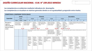 COMPETENCIA: COMPRENDE TEXTOS ORALES
Capacidad
Inicial Primaria Secundaria
II Ciclo III Ciclo IV Ciclo V Ciclo VI Ciclo VII Ciclo
3 años 4 años 5 años 1° 2° 3° 4° 5° 6° 1° 2° 3° 4° 5°
Recupera y
organiza
información de
diversos textos
orales
Identifica información
en los textos de
estructura simple y
temática cotidiana.
Identifica información en
los textos orales de
estructura simple y
temática variada.
Identifica
información
básica y
algunos
detalles de
texto orales
con temática
cotidiana.
Identifica información
básica y algunos detalles
orales con temática
variada
Identifica información
básica y varios detalles
de textos orales con
temática variada
Identifica
información
básica y varios
detalles
dispersos en el
texto oral con
temática
variada.
Identifica
información
básica y varios
detalles
dispersos en el
texto oral con
temática
especializada
Identifica información básica y varios detalles
específicos y dispersos en el texto oral con temática
especializada
Reúne información explicita ubicada en distintas partes de
un texto oral.
Agrupa información
explicita ubicada en
distintas partes de un
texto oral para elaborar
organizadores gráficos.
Agrupa
información
explicita
ubicada en
distintas partes
de un texto
oral
Clasifica información explicita ubicada en distintas partes de un texto oral
Reordena
informació
n explicita
establecien
do
secuencias
sencillas de
los textos
que
escucha
Reordena
información
explicita
estableciend
o relaciones
de
secuencias
sencillas y de
semejanzas
y diferencias
Reordena
información
explicita
estableciend
o relaciones
de
secuencias
semejanzas
y diferencias
Reordena información
explicita estableciendo
relaciones de
secuencia,
comparación y causa -
efecto
Reordena información
explicita estableciendo
relaciones de secuencia,
comparación, causa efecto y
discriminado el hecho de la
opinión.
Reordena
información
explicita
estableciendo
relaciones de
secuencia,
comparación,
causa efecto e
identificando la
postura
asumida
Reordena
información
explicita
estableciendo
relaciones
secuencia,
comparación,
causa efecto
e
identificando
la postura,
tesis y
argumentos
Reordena
información
explicita
estableciendo
relaciones de
secuencia,
comparación,
causa – efecto
e identificando
la postura,
tesis,
argumentos y
contraargumen
tos.
Reordena
información
explicita
estableciendo
relaciones de
secuencia
comparación,
causa efecto e
identificando
la postura,
tesis, antítesis,
argumentos y
contraargume
ntos
Las competencias se evidencian mediante indicadores de desempeño.
Las competencias se visualizan en matrices generales donde se ve la gradualidad y progresión entre niveles.
DISEÑO CURRICULAR NACIONAL - R.M. N° 199-2015 MINEDU
 