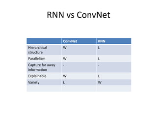 RNN vs ConvNet
ConvNet RNN
Hierarchical
structure
W L
Parallelism W L
Capture far away
information
- -
Explainable W L
Variety L W
 