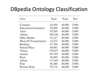 DBpedia Ontology Classification
 