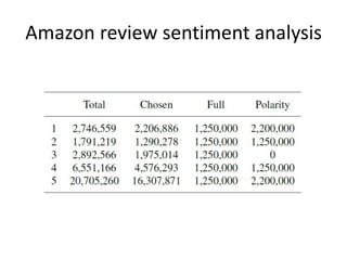 Amazon review sentiment analysis
 