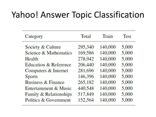 Yahoo! Answer Topic Classification
 