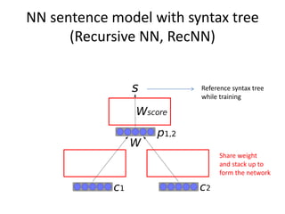 NN sentence model with syntax tree
(Recursive NN, RecNN)
Reference syntax tree
while training
Share weight
and stack up to
form the network
 