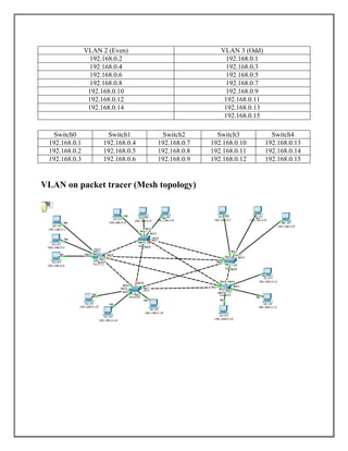 VLAN 2 (Even) VLAN 3 (Odd)
192.168.0.2 192.168.0.1
192.168.0.4 192.168.0.3
192.168.0.6 192.168.0.5
192.168.0.8 192.168.0.7
192.168.0.10 192.168.0.9
192.168.0.12 192.168.0.11
192.168.0.14 192.168.0.13
192.168.0.15
Switch0 Switch1 Switch2 Switch3 Switch4
192.168.0.1 192.168.0.4 192.168.0.7 192.168.0.10 192.168.0.13
192.168.0.2 192.168.0.5 192.168.0.8 192.168.0.11 192.168.0.14
192.168.0.3 192.168.0.6 192.168.0.9 192.168.0.12 192.168.0.15
VLAN on packet tracer (Mesh topology)
 