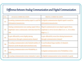 Difference between Analog Communication and Digital Communication
S.No. ANALOG COMMUNICATION DIGITAL COMMUNICATION
01.
In analog communication analog signal is used for
information transmission.
In digital communication digital signal is used for
information transmission.
02.
Analog communication uses analog signal whose
amplitude varies continuously with time from 0 to
100.
Digital communication uses digital signal whose
amplitude is of two levels either Low i.e., 0 or either
High i.e., 1.
03.
It gets affected by noise highly during
transmission through communication channel.
It gets affected by noise less during transmission
through communication channel.
04.
In analog communication only limited number of
channels can be broadcasted simultaneously.
It can broadcast large number of channels
simultaneously.
05.
In analog communication error Probability is
high.
In digital communication error Probability is low.
06. In analog communication noise immunity is poor. In digital communication noise immunity is good.
 