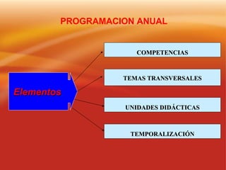 Elementos  COMPETENCIAS TEMAS TRANSVERSALES UNIDADES DIDÁCTICAS TEMPORALIZACIÓN PROGRAMACION ANUAL 