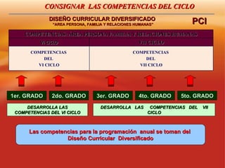 CONSIGNAR  LAS COMPETENCIAS DEL CICLO DISEÑO CURRICULAR DIVERSIFICADO   “ AREA PERSONA, FAMILIA Y RELACIONES HUMANAS” 1er....