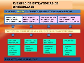 EJEMPLO DE ESTRATEGIAS DE APRENDIZAJE CAPACIDAD :  ANALIZA  LOS CRITERIOS PARA SELECCIONAR CONOCIMIENTOS  BUSQUEDA Y RECEP...