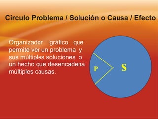 Circulo Problema / Solución o Causa / Efecto Organizador  gráfico  que permite ver un problema  y sus múltiples soluciones...