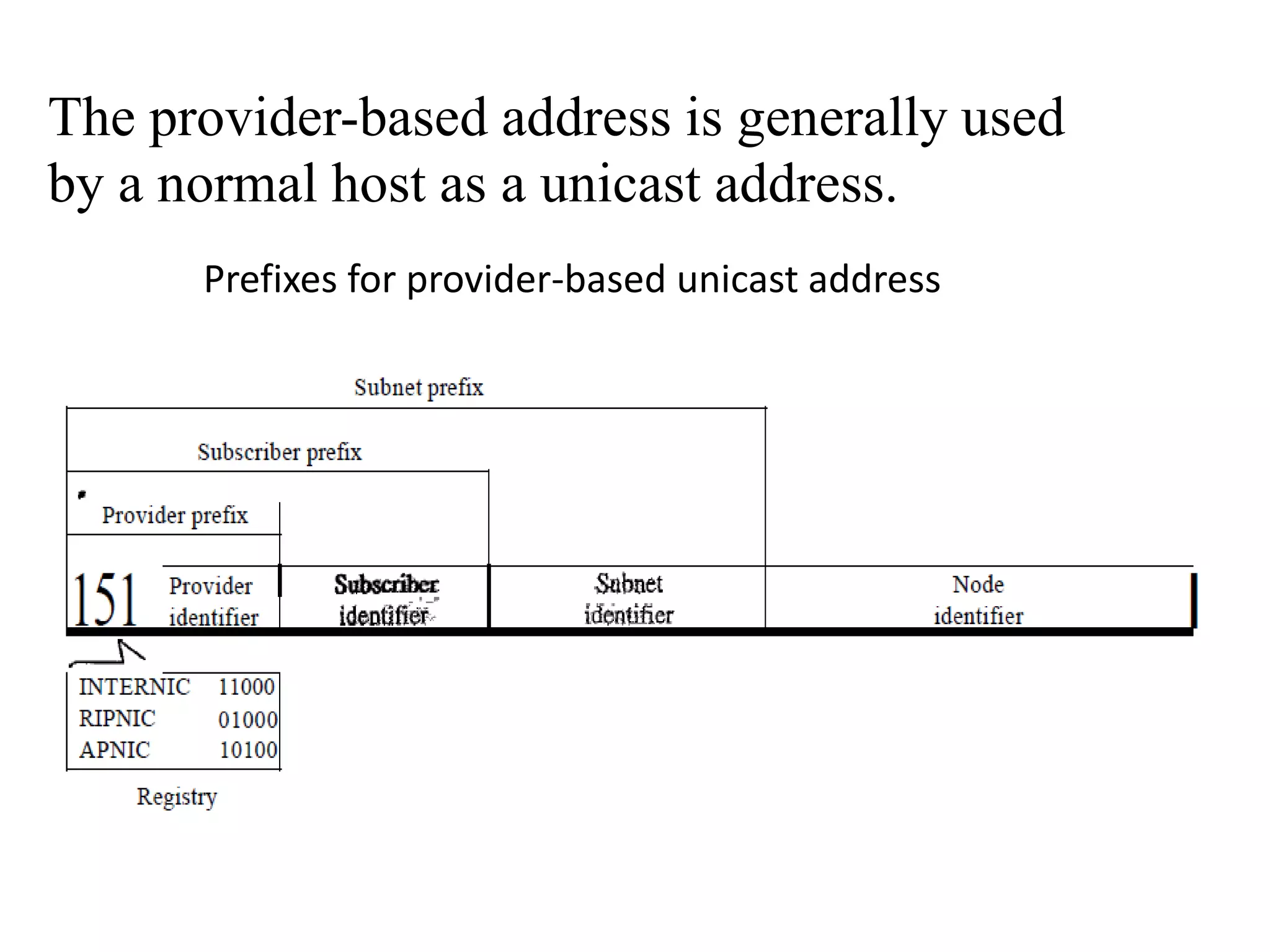 The provider-based address is generally used
by a normal host as a unicast address.
Prefixes for provider-based unicast address
 