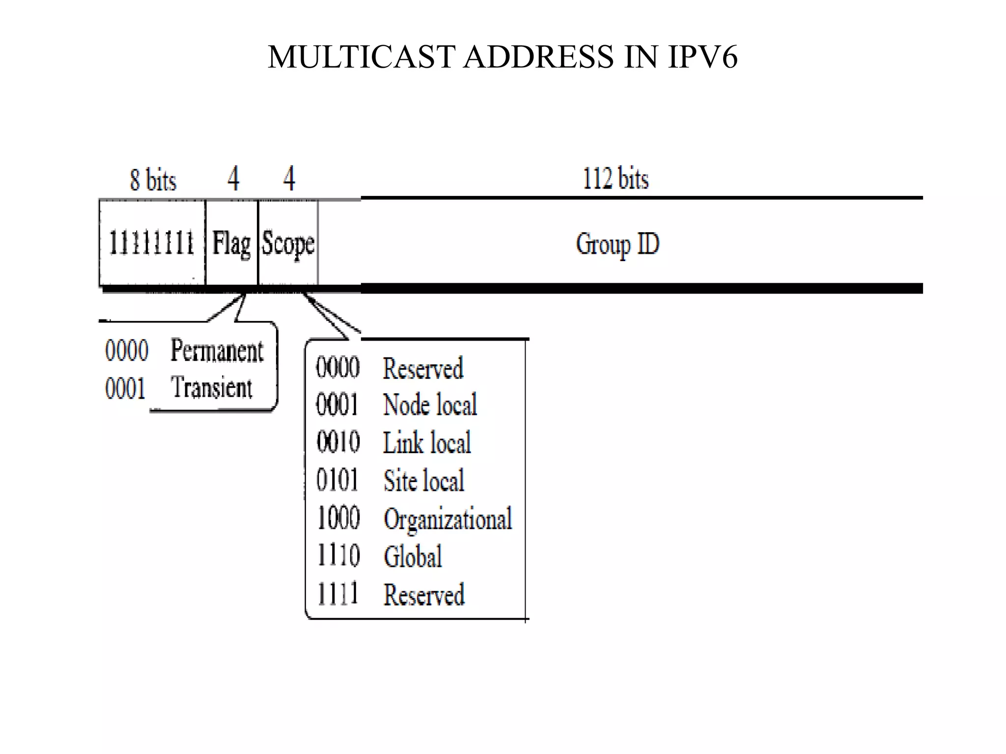 MULTICAST ADDRESS IN IPV6
 