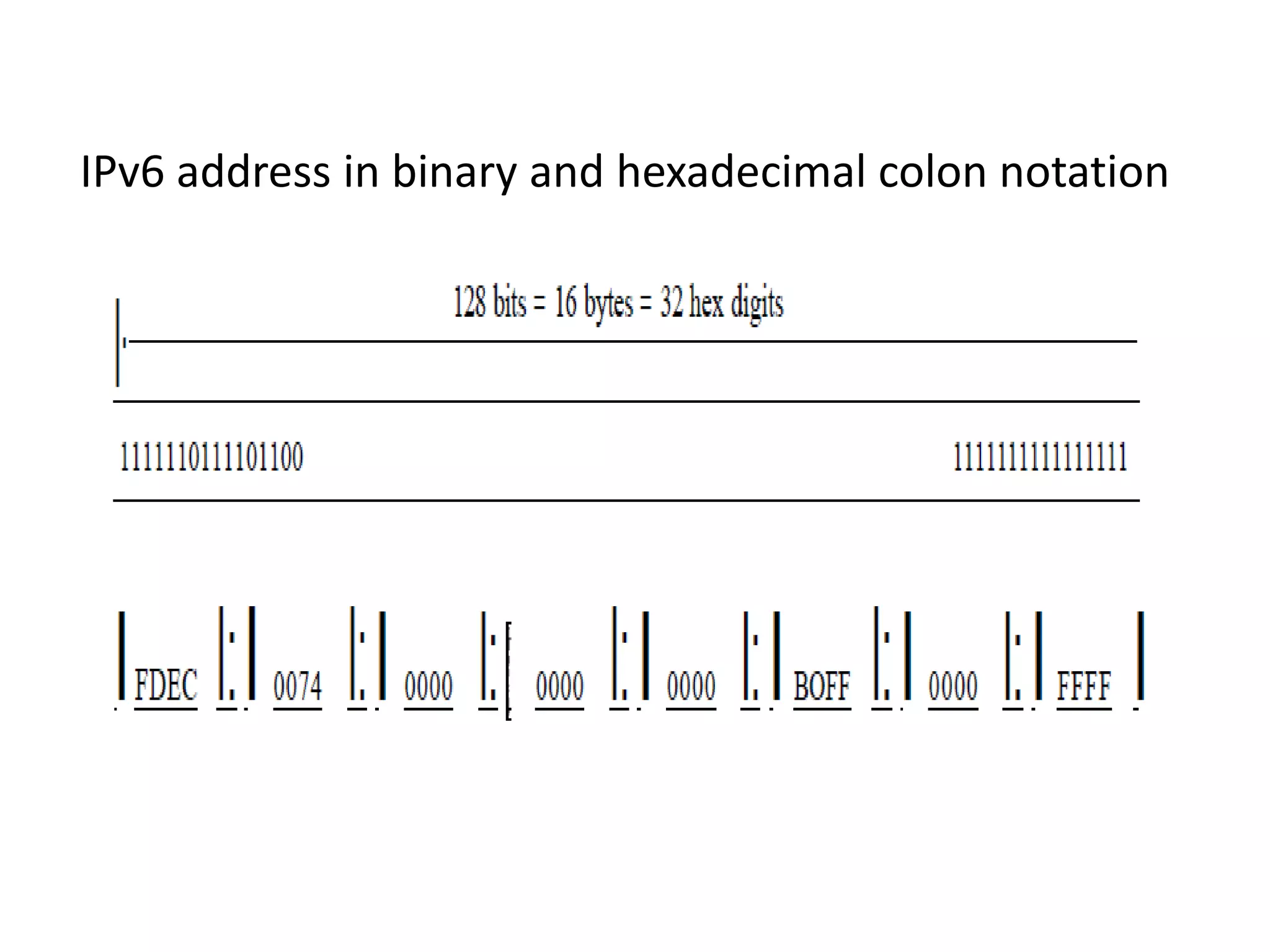 IPv6 address in binary and hexadecimal colon notation
 