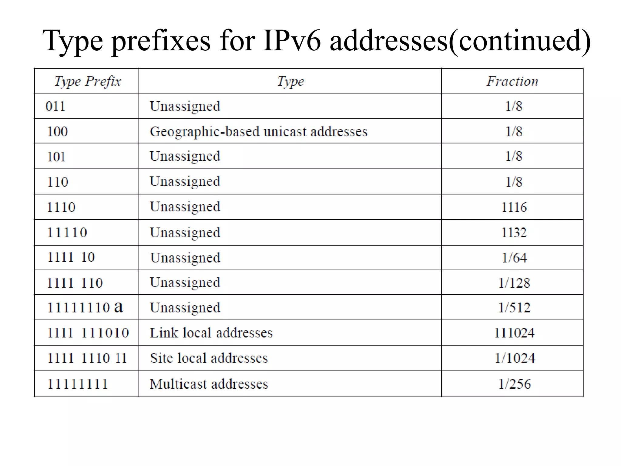Type prefixes for IPv6 addresses(continued)
 