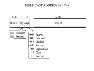 IPV6 ADDRESS | PPTX