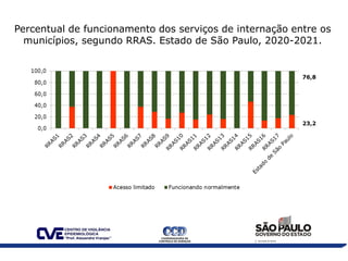 Percentual de funcionamento dos serviços de internação entre os
municípios, segundo RRAS. Estado de São Paulo, 2020-2021.
 