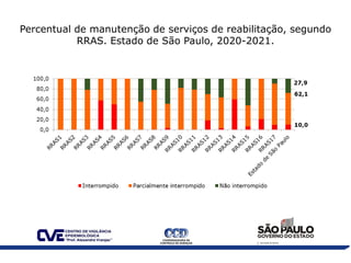 Percentual de manutenção de serviços de reabilitação, segundo
RRAS. Estado de São Paulo, 2020-2021.
 