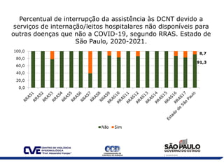 Percentual de interrupção da assistência às DCNT devido a
serviços de internação/leitos hospitalares não disponíveis para
...