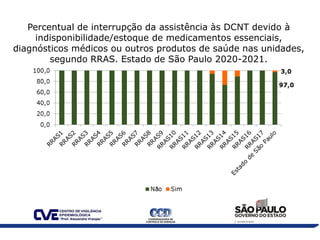 Percentual de interrupção da assistência às DCNT devido à
indisponibilidade/estoque de medicamentos essenciais,
diagnóstic...