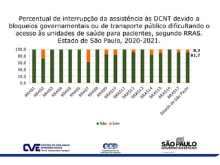 Percentual de interrupção da assistência às DCNT devido a
bloqueios governamentais ou de transporte público dificultando o...