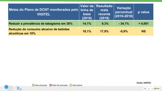 Metas do Plano de DCNT monitorados pelo
VIGITEL
Valor da
linha de
base
(2010)
Resultado
mais
recente
(2018)
Variação
percentual
(2010-2018)
p value
Reduzir a prevalência de tabagismo em 30% 14,1% 9,3% - 34,1% < 0,001
Redução do consumo abusivo de bebidas
alcoólicas em 10%
18,1% 17,9% -0,9% NS
Aumento da prevalência da prática de atividade
física no tempo livre em 10%
30,1% 38,1% + 24,7% < 0,001
Aumento do consumo recomendado de frutas e
hortaliças em 10%
19,5% 23,1% + 18,4% < 0,001
Contenção do crescimento da obesidade em
adultos
15,1% 19,8% + 31,4% < 0,001
Aumento de mamografia em mulheres de 50-69
de idade anos nos últimos dois anos para 70%
73,4% 78,0% + 6,2% < 0,001
Aumento Papanicolau em mulheres de 25-64 de
idade anos nos últimos três anos para 85%
82,2% 81,7% -0,6% NS
Meta alcançada. Meta não alcançada. Meta estável.
Fonte: VIGITEL
 