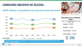 * Consumo de 4 ou mais doses (se mulher) ou 5 ou mais doses (se homem) de bebida alcoólica, em uma mesma
ocasião, nos últimos 30 dias
CONSUMO ABUSIVO DE ÁLCOOL
META: Reduzir a prevalência de consumo nocivo de álcool
Fonte: VIGITEL
18,1
16,5
17,9
27,0
24,8
26,0
10,5
9,4
11,0
0,0
5,0
10,0
15,0
20,0
25,0
30,0
2010 2011 2012 2013 2014 2015 2016 2017 2018
Total Masculino Feminino
Alcoolemia nos acidentes
fatais
(Dados da Comissão de Análise de Dados
do PVT* local)
Aracaju – 24,0%
Brasília – 21,8%
Florianópolis – 45,1%
Porto Alegre – 23,5%
 