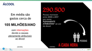 290.500
Pessoas morreram
entre 2000 e 2017
por causas
PLENAMENTE
ATRIBUÍVEIS* ao uso
do álcool
A CADA HORA
Em média são
gastos cerca de
105 MILHÕES/ANO
com internações
devido a causas
plenamente atribuíveis
ao álcool
(SIH/MS) (SIM/MS)
PESSOAS
ÁLCOOL
 