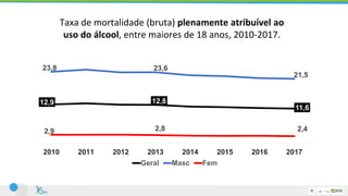 12,9 12,8
11,6
23,8 23,6
21,5
2,9 2,8 2,4
2010 2011 2012 2013 2014 2015 2016 2017
Geral Masc Fem
Taxa de mortalidade (bruta) plenamente atribuível ao
uso do álcool, entre maiores de 18 anos, 2010-2017.
 