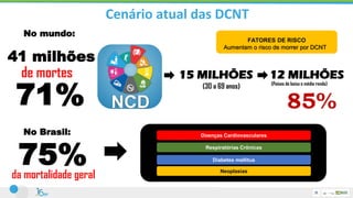 Cenário atual das DCNT
41 milhões
de mortes 15 MILHÕES
(30 a 69 anos)
85%
FATORES DE RISCO
Aumentam o risco de morrer por DCNT
71%
12 MILHÕES
(Países de baixa e média renda)
No mundo:
No Brasil:
75%
da mortalidade geral
Doenças Cardiovasculares
Respiratórias Crônicas
Diabetes mellitus
Neoplasias
 
