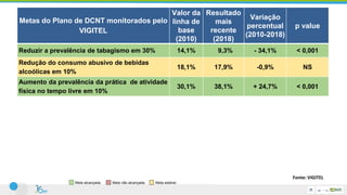 Metas do Plano de DCNT monitorados pelo
VIGITEL
Valor da
linha de
base
(2010)
Resultado
mais
recente
(2018)
Variação
percentual
(2010-2018)
p value
Reduzir a prevalência de tabagismo em 30% 14,1% 9,3% - 34,1% < 0,001
Redução do consumo abusivo de bebidas
alcoólicas em 10%
18,1% 17,9% -0,9% NS
Aumento da prevalência da prática de atividade
física no tempo livre em 10%
30,1% 38,1% + 24,7% < 0,001
Aumento do consumo recomendado de frutas e
hortaliças em 10%
19,5% 23,1% + 18,4% < 0,001
Contenção do crescimento da obesidade em
adultos
15,1% 19,8% + 31,4% < 0,001
Aumento de mamografia em mulheres de 50-69
de idade anos nos últimos dois anos para 70%
73,4% 78,0% + 6,2% < 0,001
Aumento Papanicolau em mulheres de 25-64 de
idade anos nos últimos três anos para 85%
82,2% 81,7% -0,6% NS
Meta alcançada. Meta não alcançada. Meta estável.
Fonte: VIGITEL
 