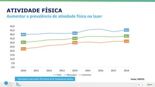 30,5
35,3
38,1
40,0
41,6
45,4
22,4
30,0
31,8
0,0
5,0
10,0
15,0
20,0
25,0
30,0
35,0
40,0
45,0
50,0
2010 2011 2012 2013 2014 2015 2016 2017 2018
Total Masculino Feminino
* Equivalente a pelo menos 150 minutos de AF moderada por semana. Fonte: VIGITEL
ATIVIDADE FÍSICA
Aumentar a prevalência de atividade física no lazer
 