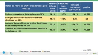 Metas do Plano de DCNT monitorados pelo
VIGITEL
Valor da
linha de
base
(2010)
Resultado
mais
recente
(2018)
Variação
percentual
(2010-2018)
p value
Reduzir a prevalência de tabagismo em 30% 14,1% 9,3% - 34,1% < 0,001
Redução do consumo abusivo de bebidas
alcoólicas em 10%
18,1% 17,9% -0,9% NS
Aumento da prevalência da prática de atividade
física no tempo livre em 10%
30,1% 38,1% + 24,7% < 0,001
Aumento do consumo recomendado de frutas e
hortaliças em 10%
19,5% 23,1% + 18,4% < 0,001
Contenção do crescimento da obesidade em
adultos
15,1% 19,8% + 31,4% < 0,001
Aumento de mamografia em mulheres de 50-69
de idade anos nos últimos dois anos para 70%
73,4% 78,0% + 6,2% < 0,001
Aumento Papanicolau em mulheres de 25-64 de
idade anos nos últimos três anos para 85%
82,2% 81,7% -0,6% NS
Meta alcançada. Meta não alcançada. Meta estável.
Fonte: VIGITEL
 
