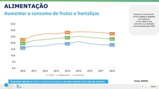 ALIMENTAÇÃO
Aumentar o consumo de frutas e hortaliças Apesar do crescimento,
ainda é baixo o número
de brasileiros
(1 em cada 4) que
consome a quantidade
recomendada pela OMS
*5 porções diárias de frutas, verduras e hortaliças, em pelo menos cinco dias da semana Fonte: VIGITEL
19,5
24,1
23,1
16,0
19,3 18,4
22,5
28,2
27,2
0,0
5,0
10,0
15,0
20,0
25,0
30,0
35,0
2010 2011 2012 2013 2014 2015 2016 2017 2018
Total Masculino Feminino
 